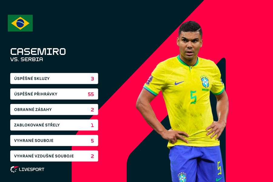 Casemirovy statistiky z duelu se Srbskem.