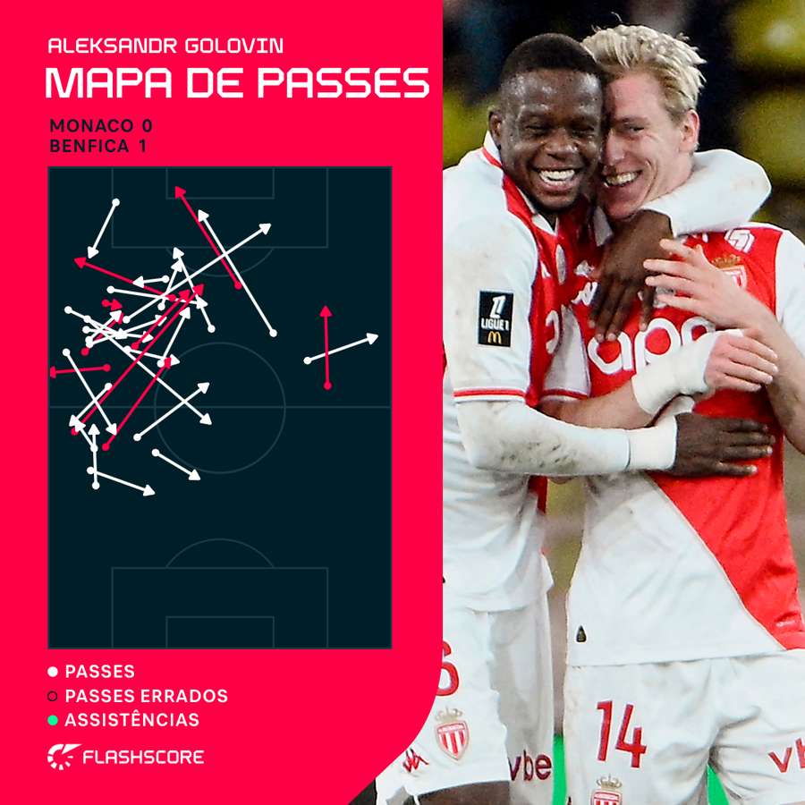 Golovin contra o Benfica