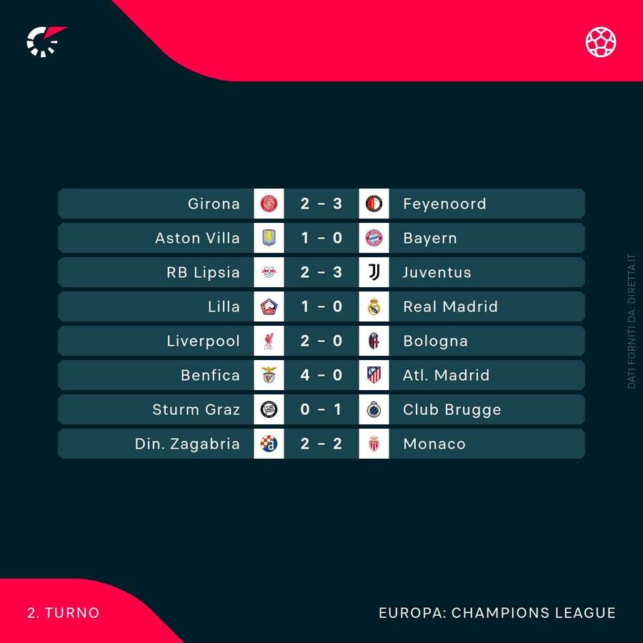 Tutti i risultati del mercoledì sera di Champions League