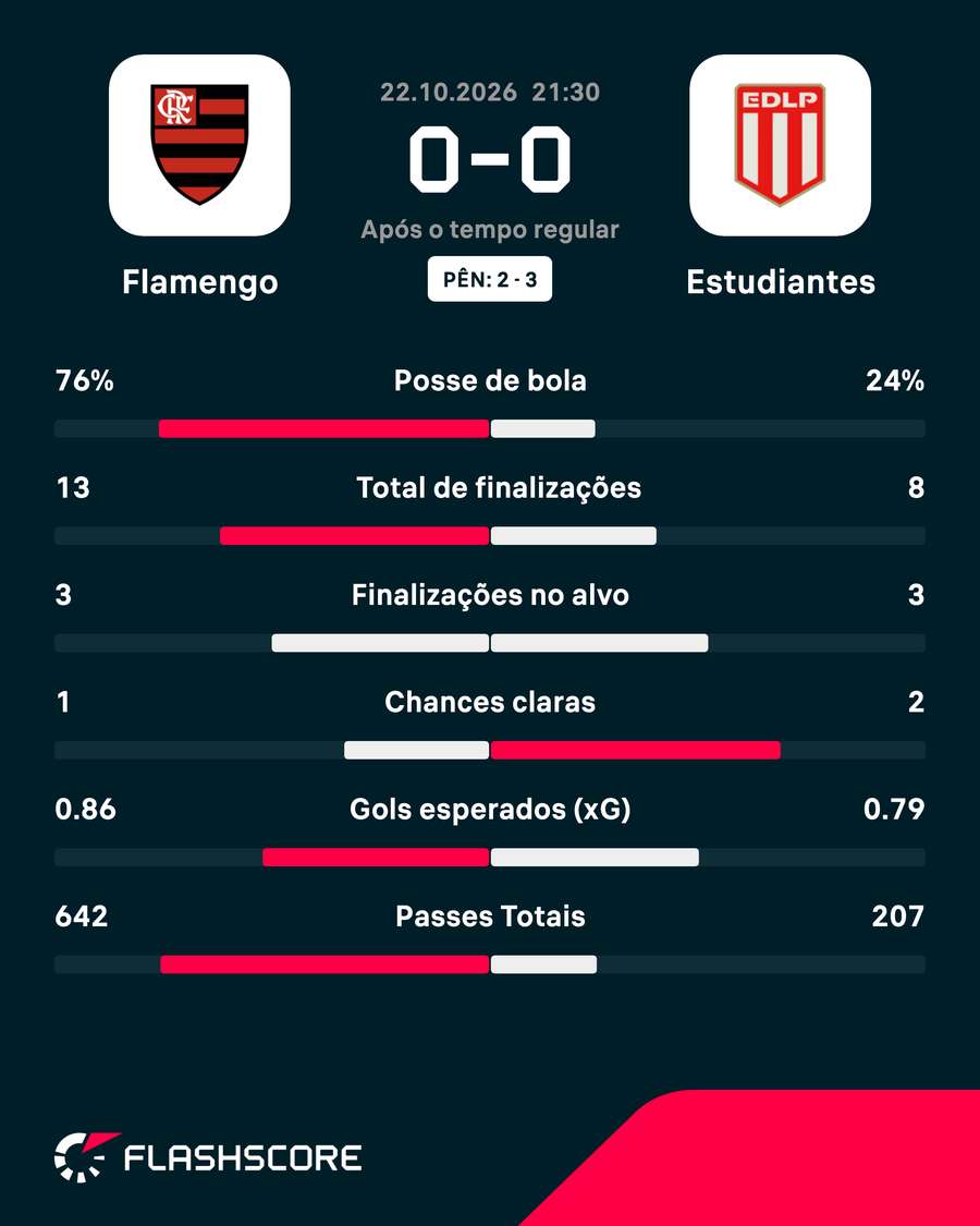 O Flamengo fez muito pouco contra o Estudiantes O Flamengo fez muito pouco contra o Estudiantes