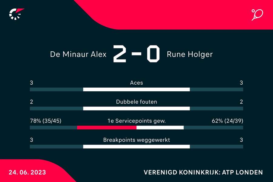 Statistieken halve finale