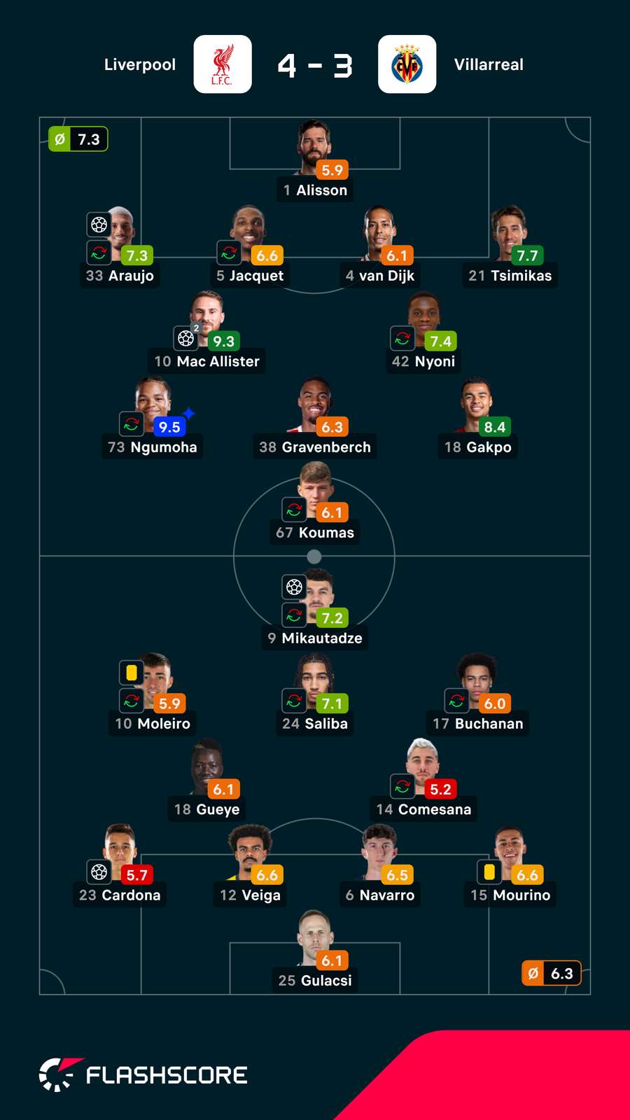 As notas dos jogadores