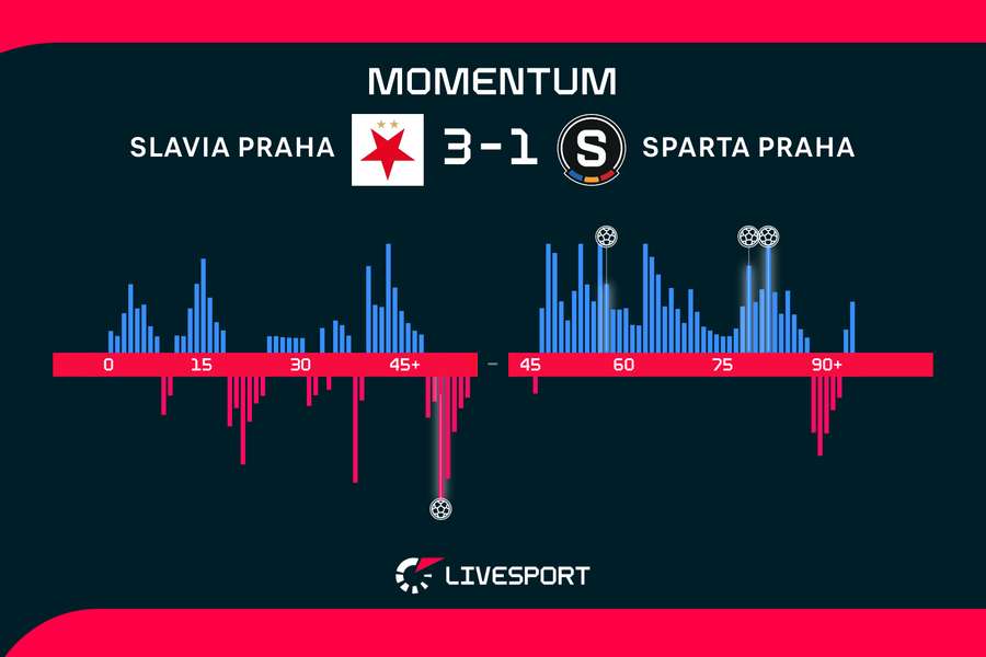 Momentum zápasu. Momentum zápasu.