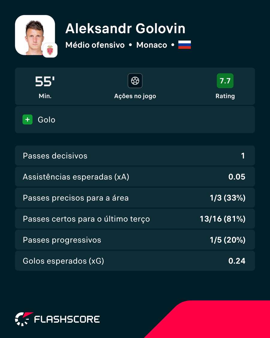 A exibição de Golovin contra o Gornik