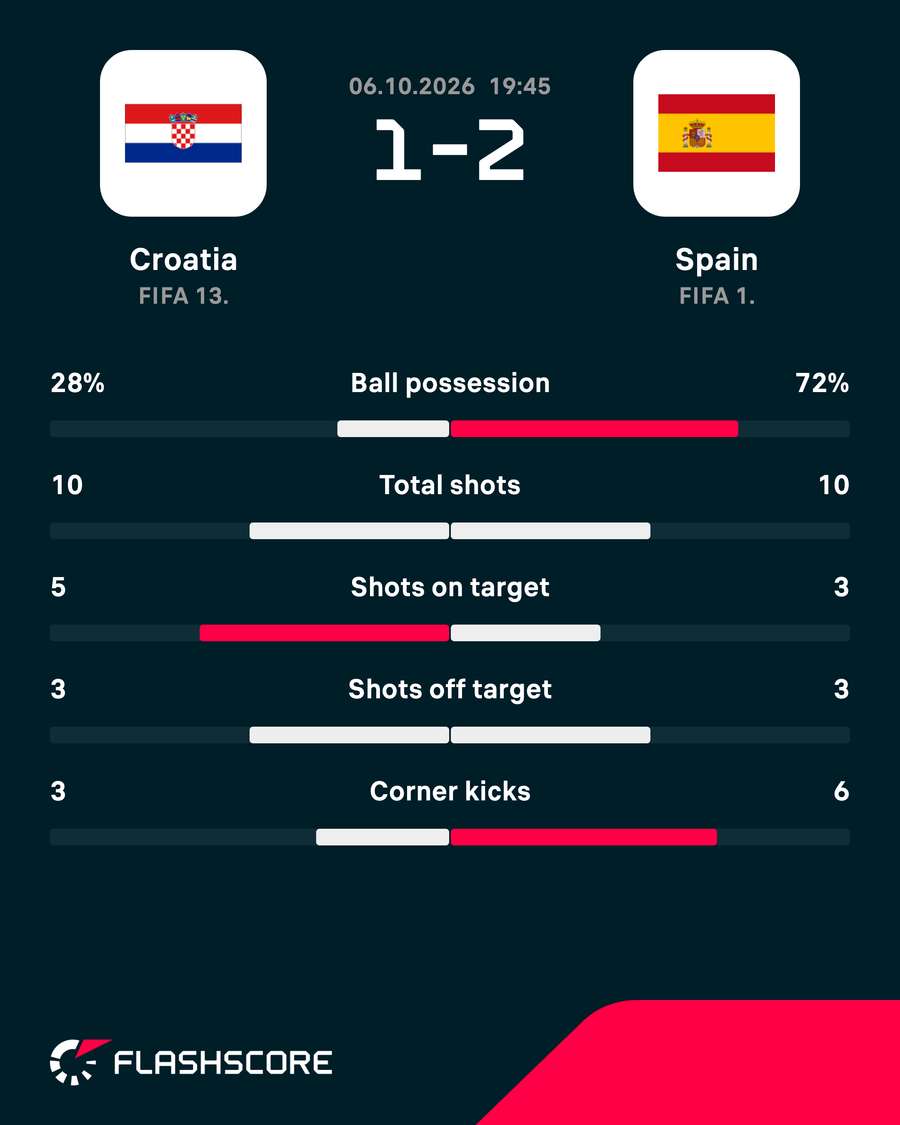 Match stats Match stats