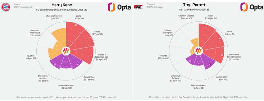 Srovnání Troye Parrotta a Harryho Kanea.