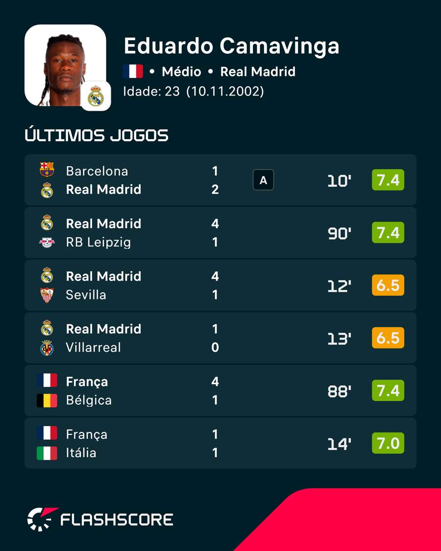 Os últimos jogos de Camavinga