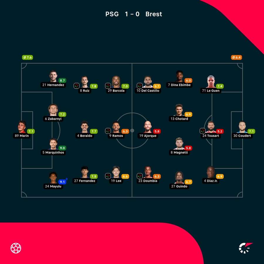 As notas dos jogadores
