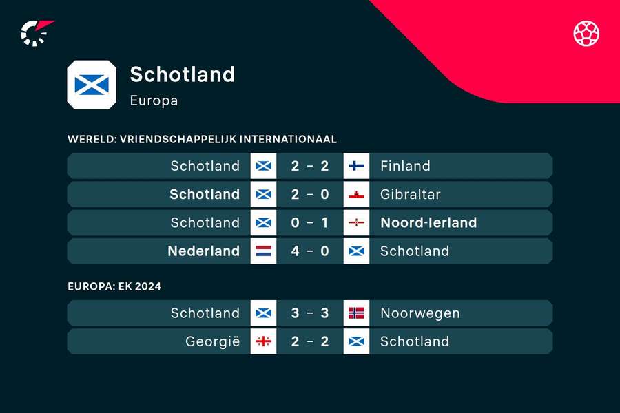 De vorige zes wedstrijden van Schotland