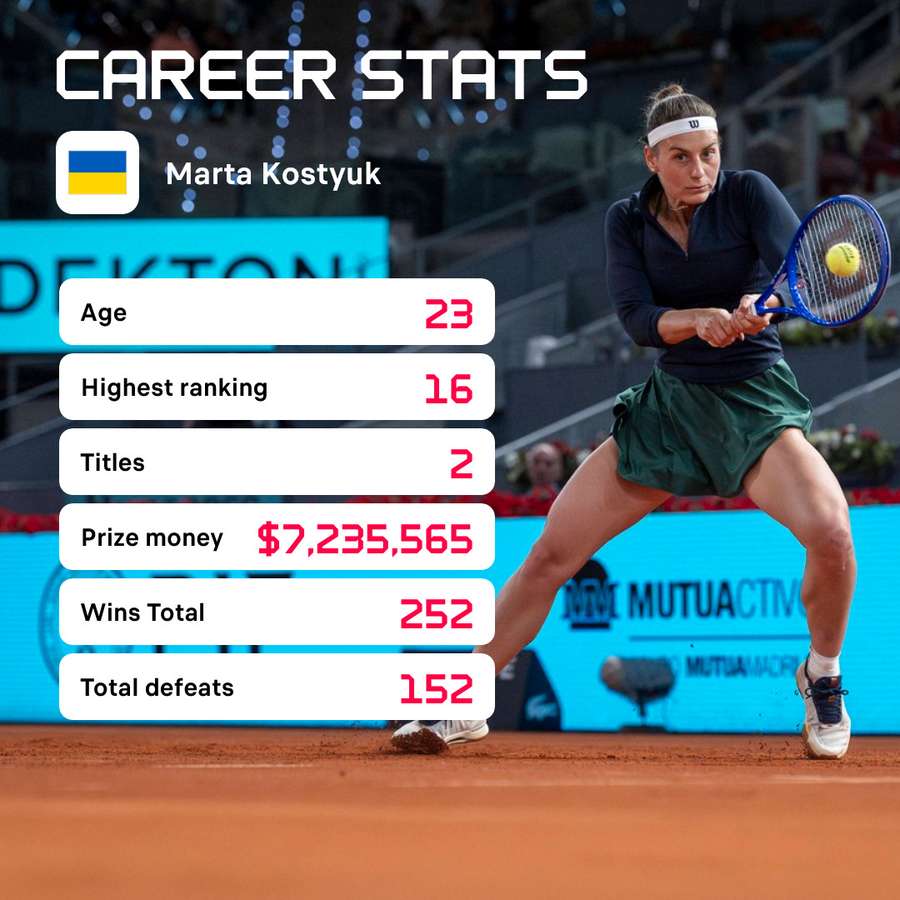 Kostyuk's career stats Kostyuk's career stats