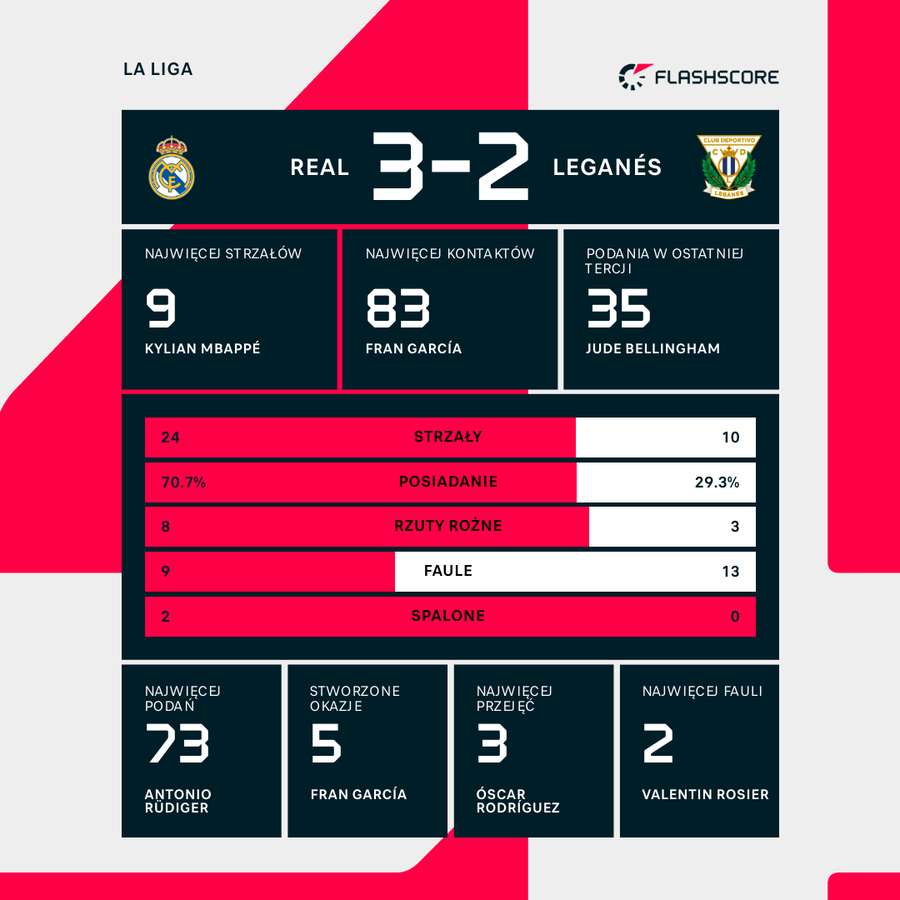 Statystyki meczu Real - Leganes