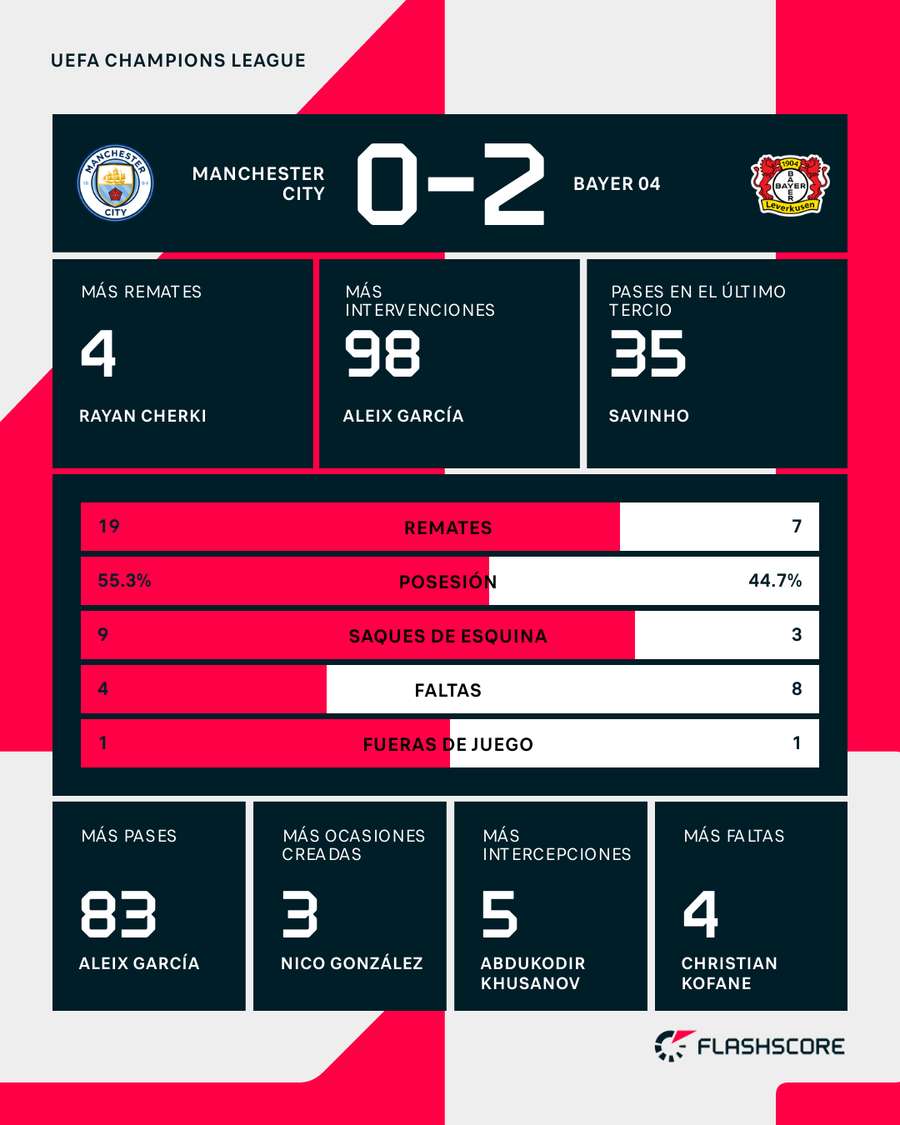 Estadísticas del Manchester City - Bayer Leverkusen
