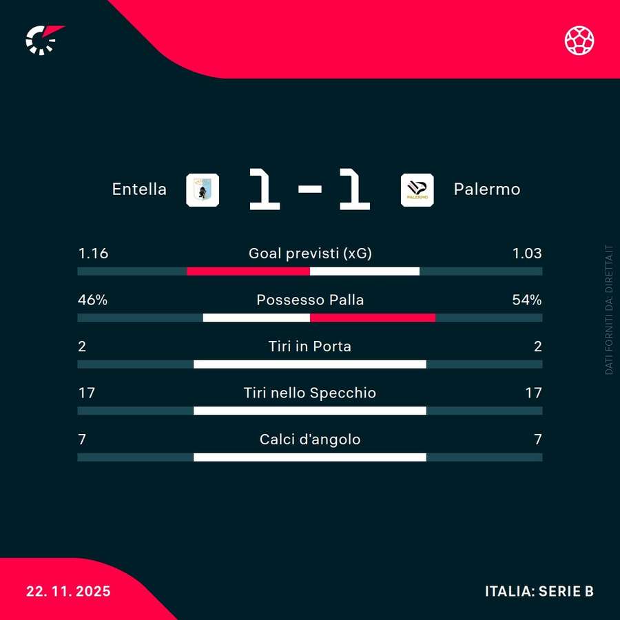 Le statistiche del match