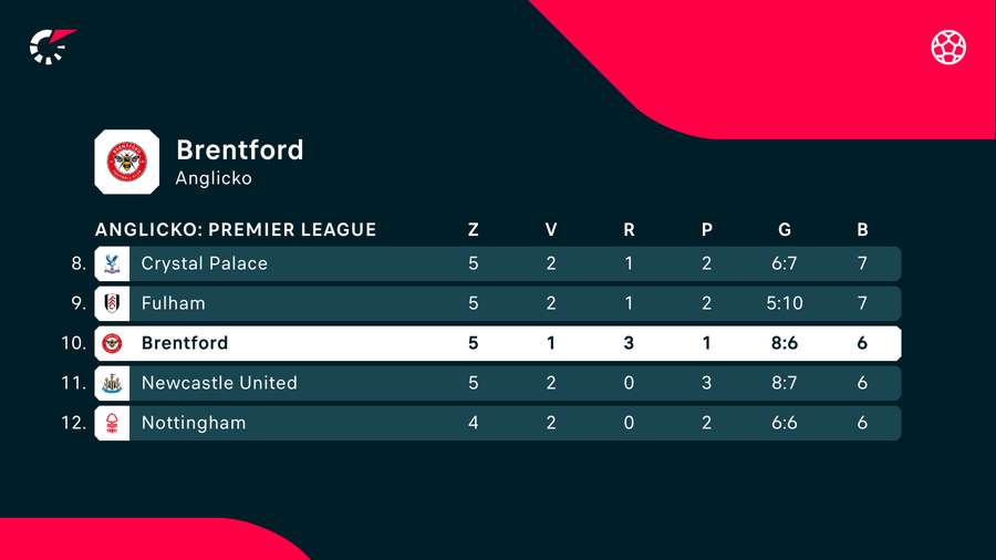 Brentford bol po prehre bodovo dobehnutý práve Newcastlom.