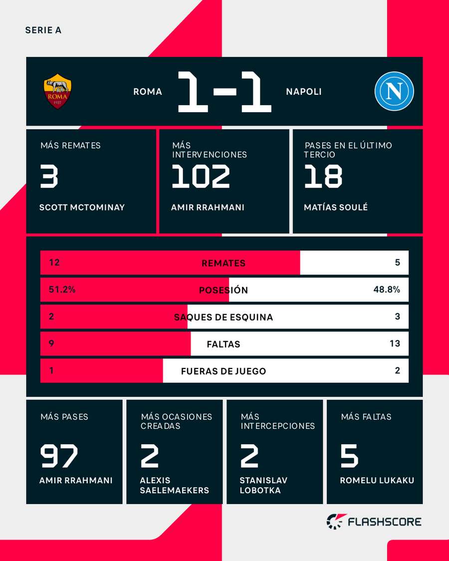 Estadísticas del Roma-Nápoles
