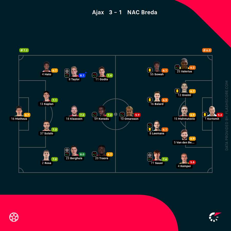 Player ratings