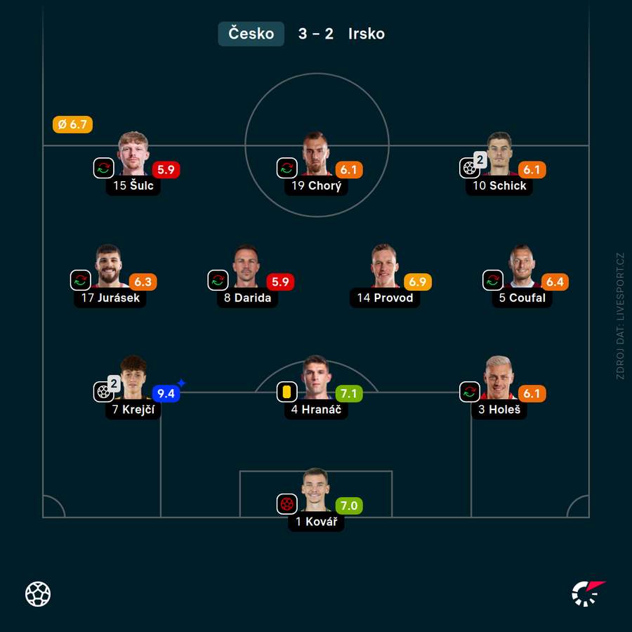 Známkování hráčů v základní sestavě Česka.