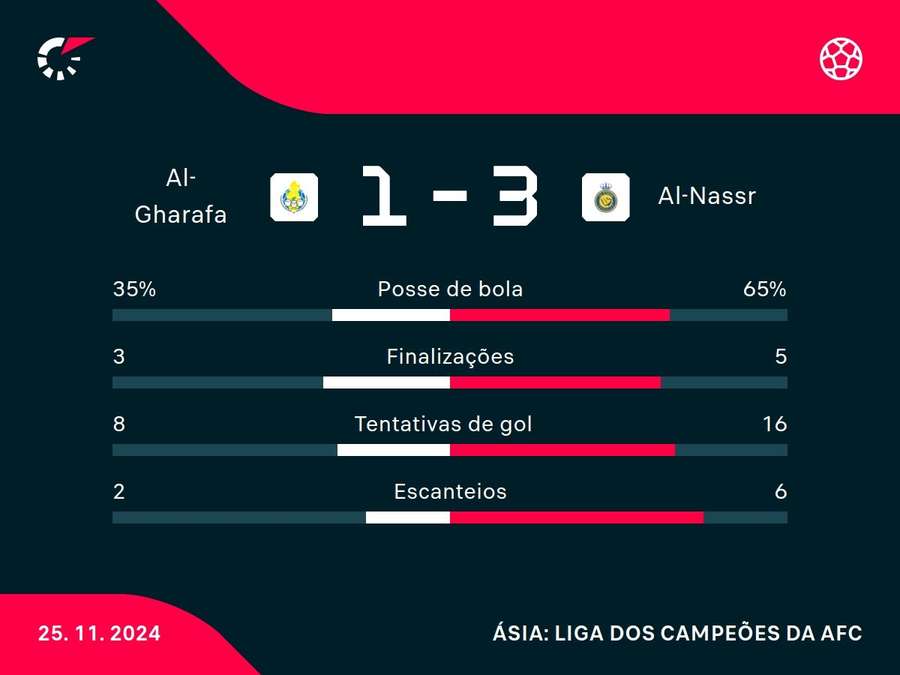 As principais estatísticas de Al-Gharafa x Al-Nassr
