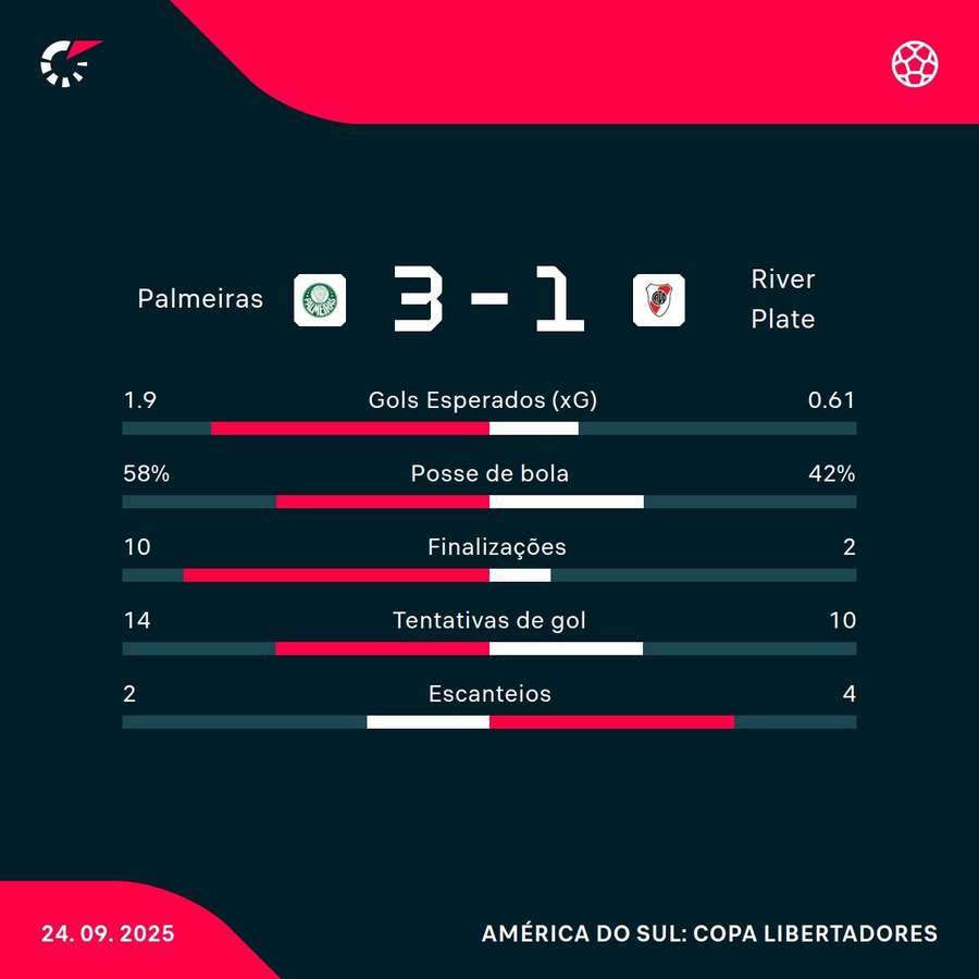 As estatísticas da vitória do Palmeiras sobre o River Plate