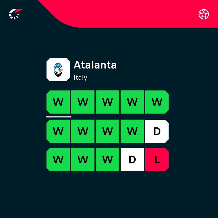 Atalanta are in red-hot form across competitions Atalanta are in red-hot form across competitions