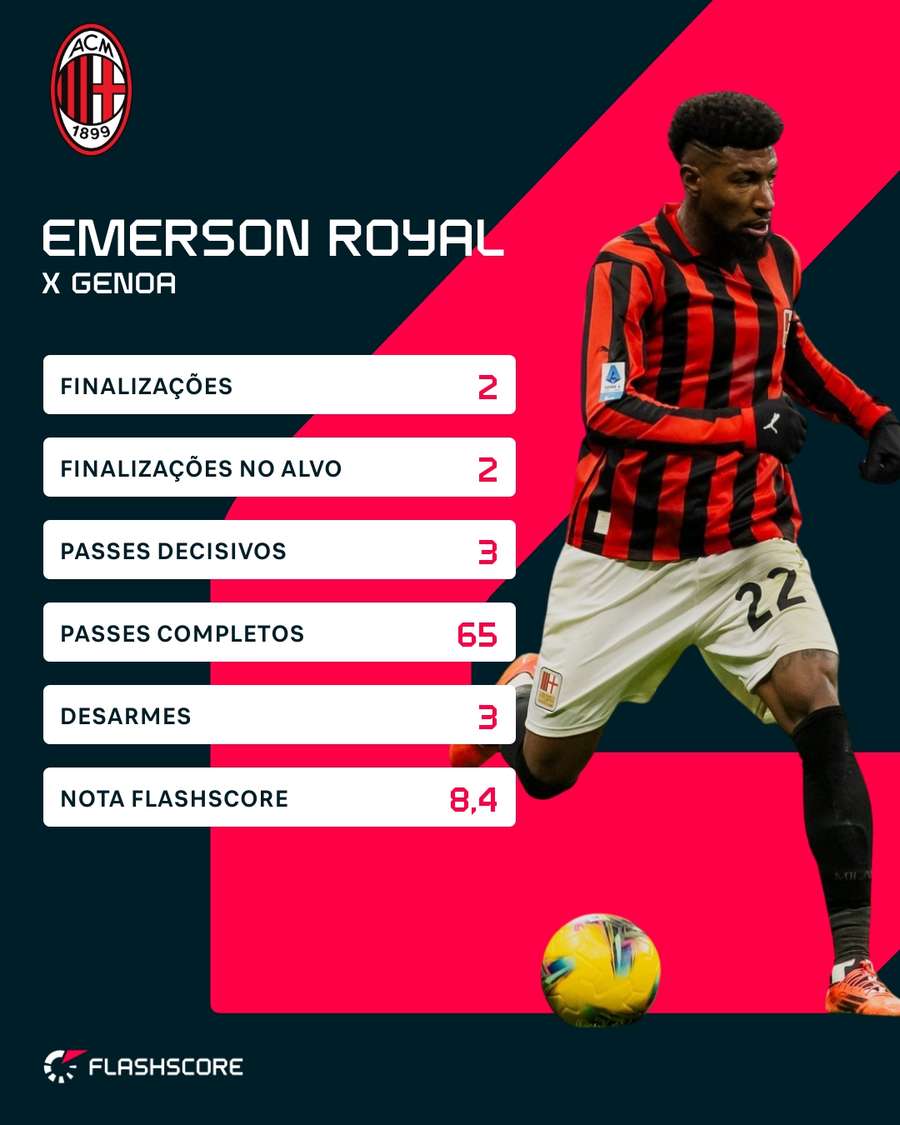 Os números de Emerson Royal contra o Genoa Os números de Emerson Royal contra o Genoa