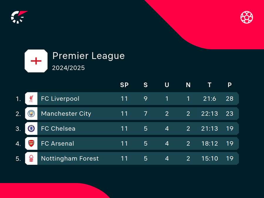 Tabellenspitze Premier League.