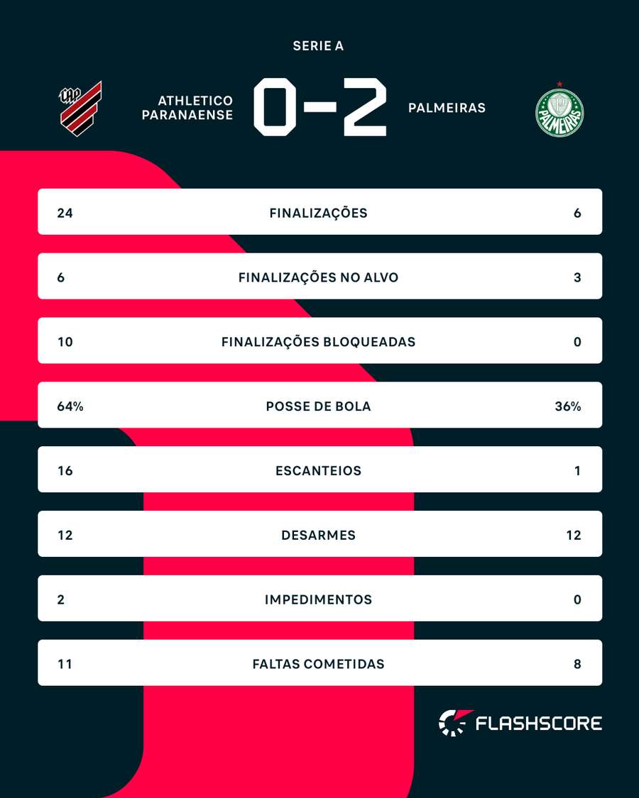 As estatísticas de Athletico-PR x Palmeiras