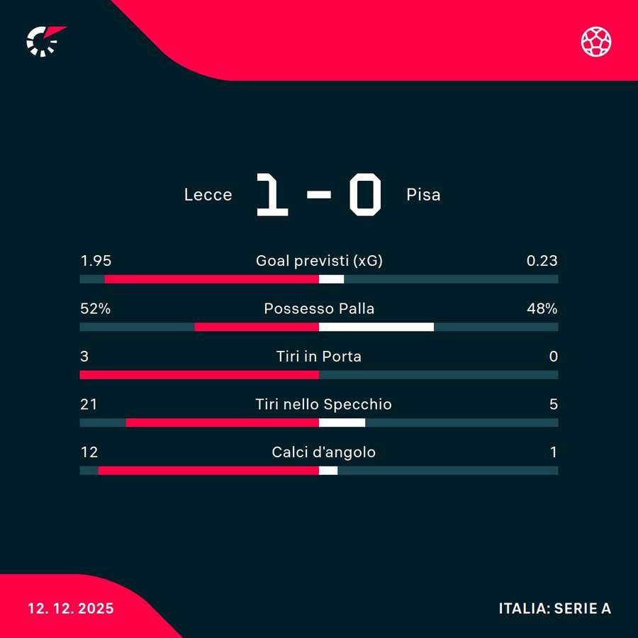 Le statistiche Le statistiche