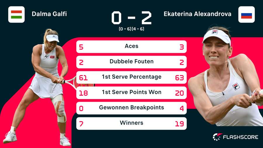 Statistieken van de wedstrijd tussen Dalma Galfi en Ekaterina Alexandrova