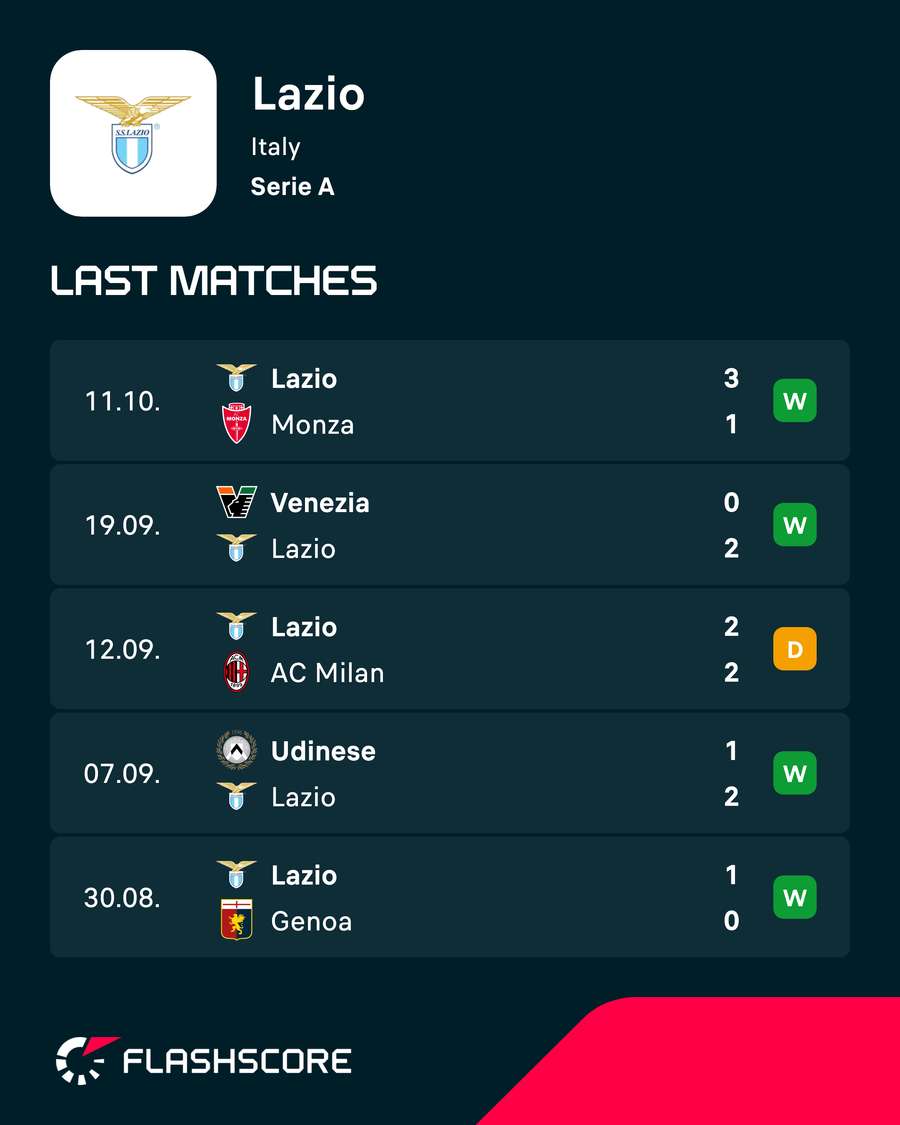 Lazio's latest Serie A results Lazio's latest Serie A results