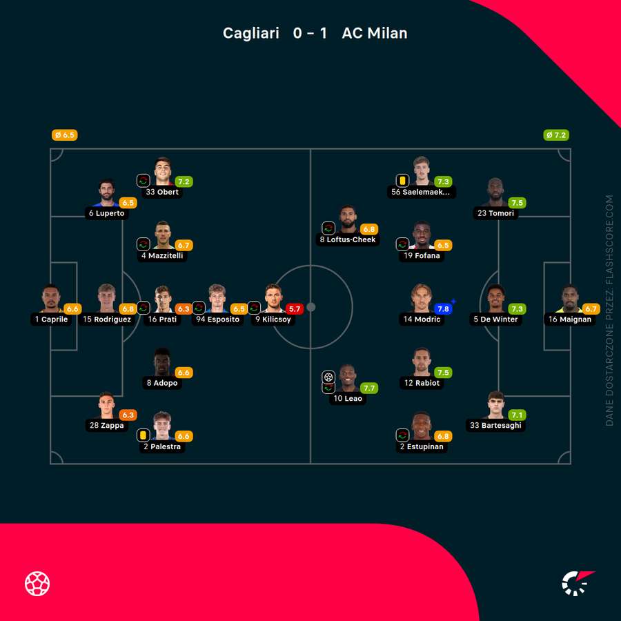 Składy i oceny za mecz Cagliari - Milan