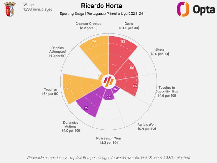 O gráfico de Ricardo Horta