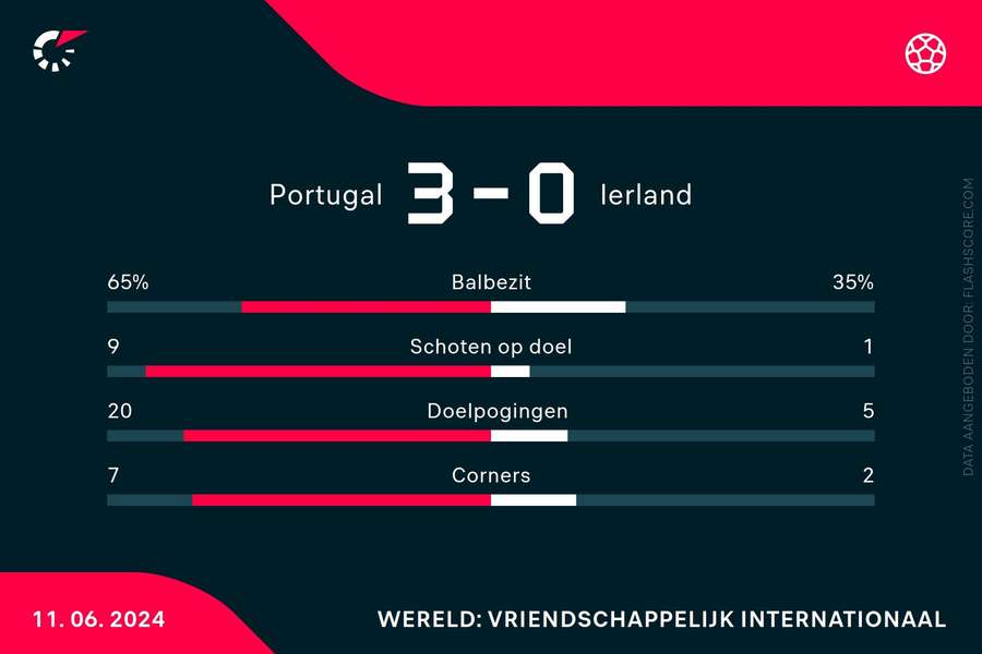 Statistieken Portugal-Ierland