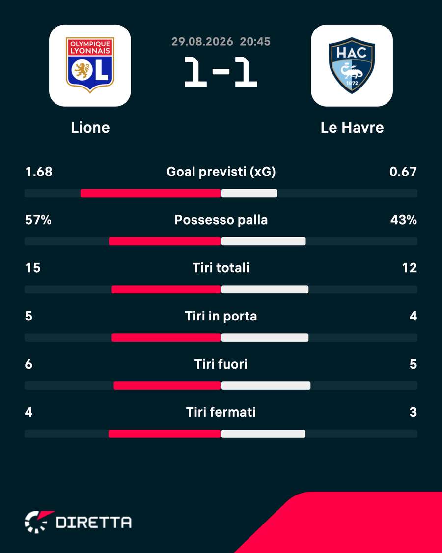 Le statistiche del match Le statistiche del match