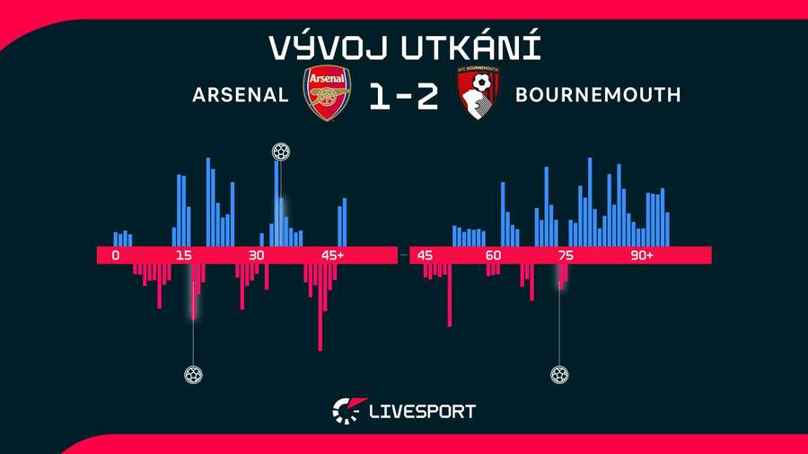 Jak zápas probíhal?