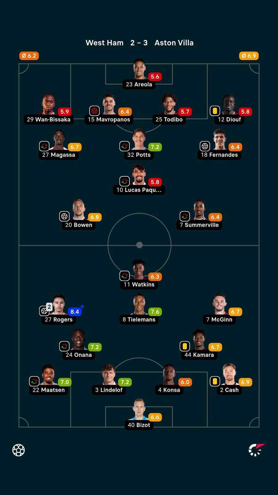 Player ratings Player ratings