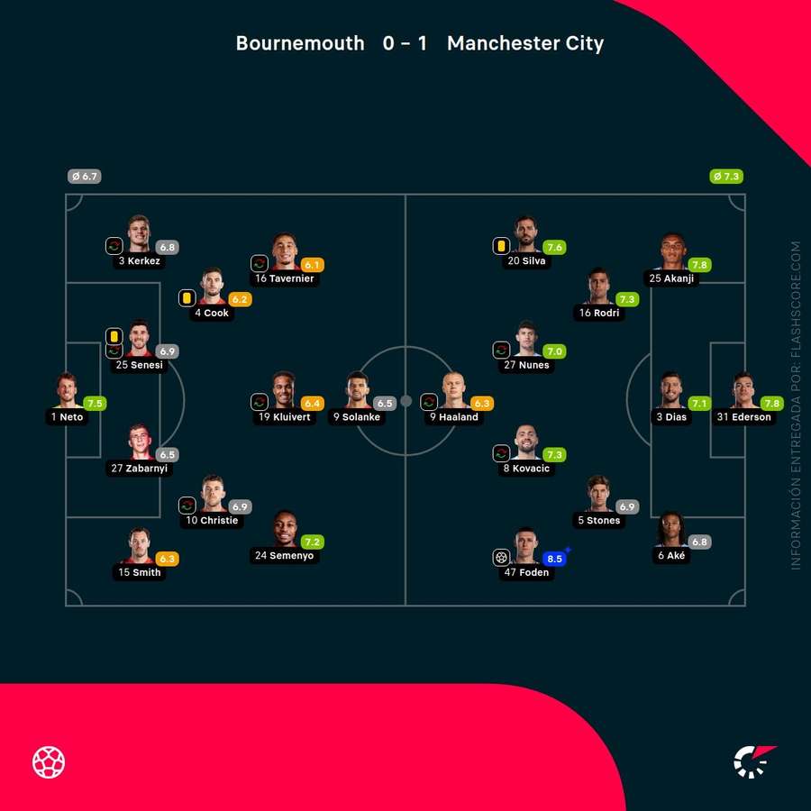 Las notas de los jugadores del Bournemouth y City