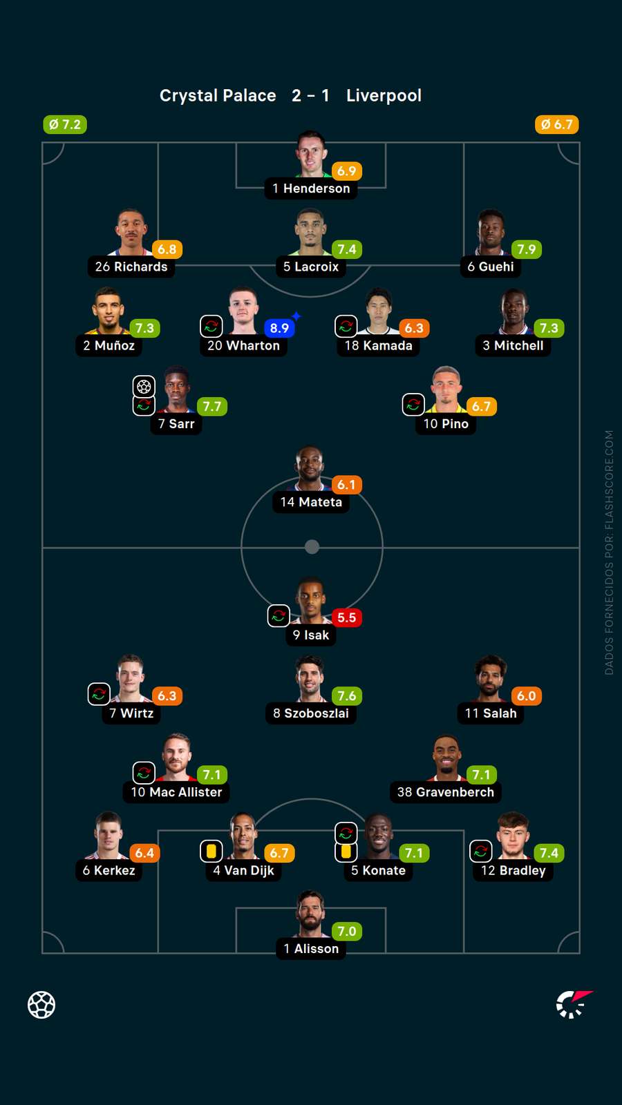 As notas de Crystal Palace x Liverpool