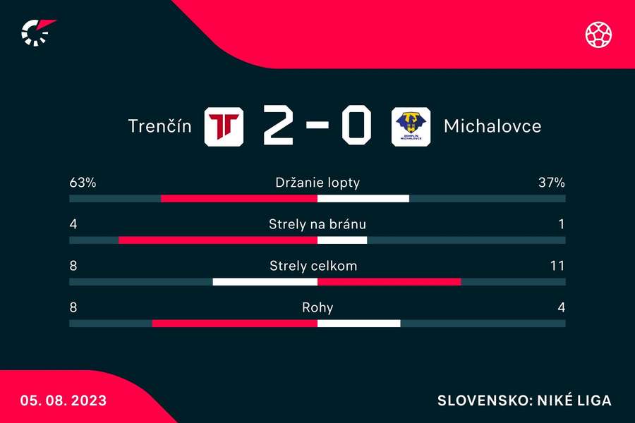 Štatistika troch bodov Trenčína