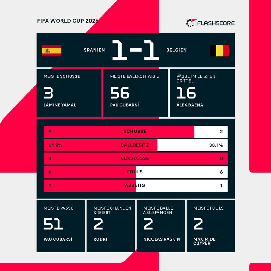 Statistiken 1. HZ: Spanien vs. Belgien Statistiken 1. HZ: Spanien vs. Belgien