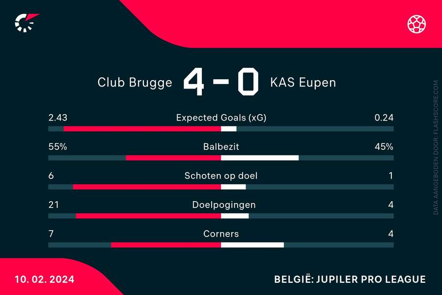 Statistieken Brugge-Eupen