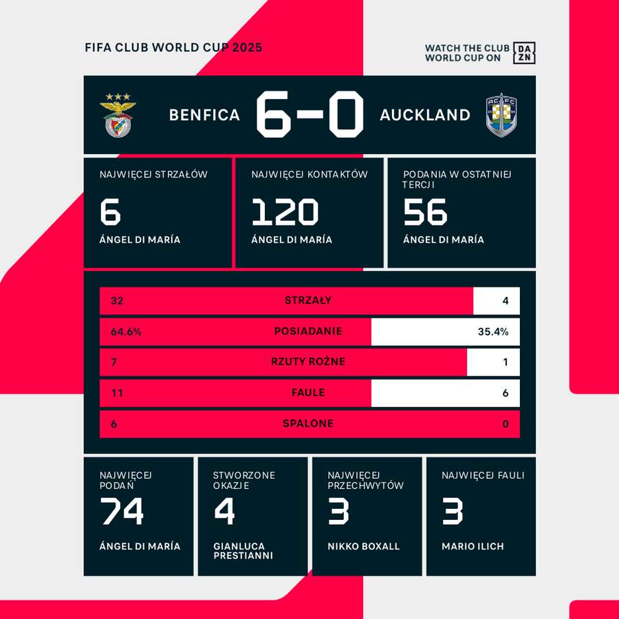 Statystyki meczu Benfica - Auckland City