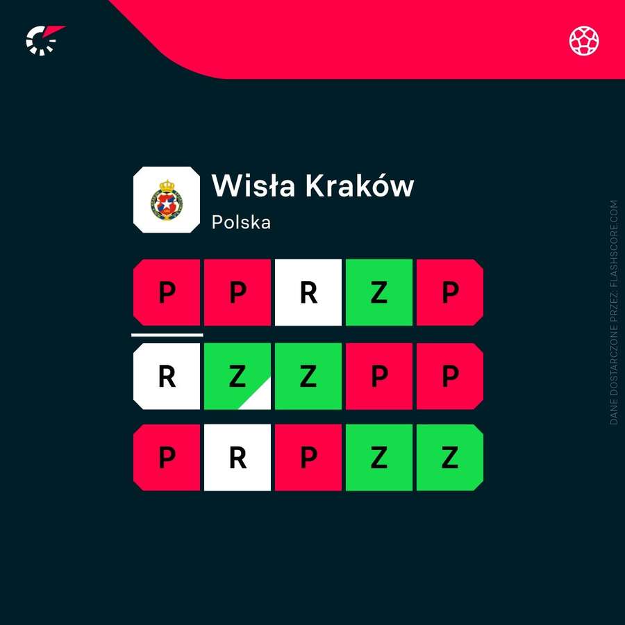 El Wisła Cracovia es un equipo imprevisible