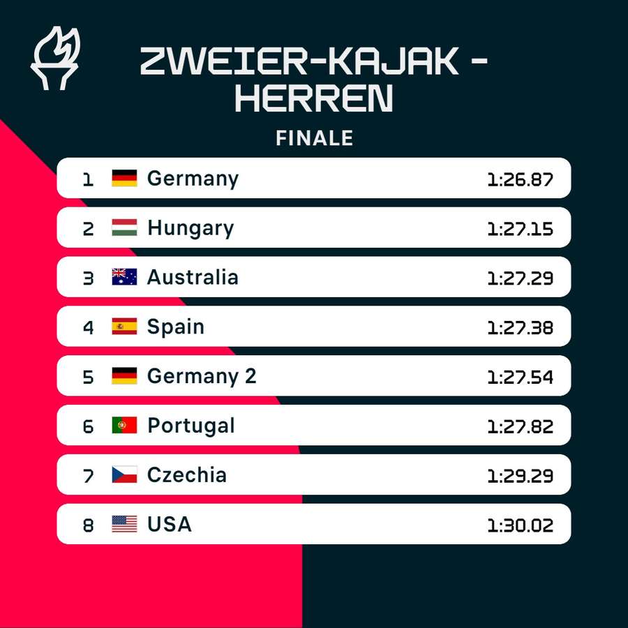 Ergebnis: Zweier-Kajak der Herren