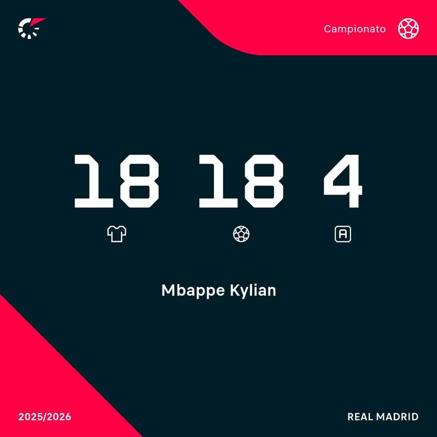Le statistiche di Mbappé in Liga Le statistiche di Mbappé in Liga