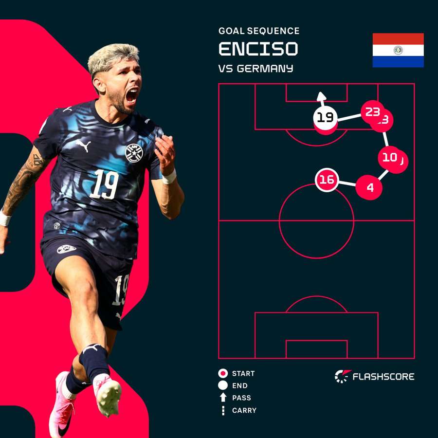 Enciso's goal Enciso's goal