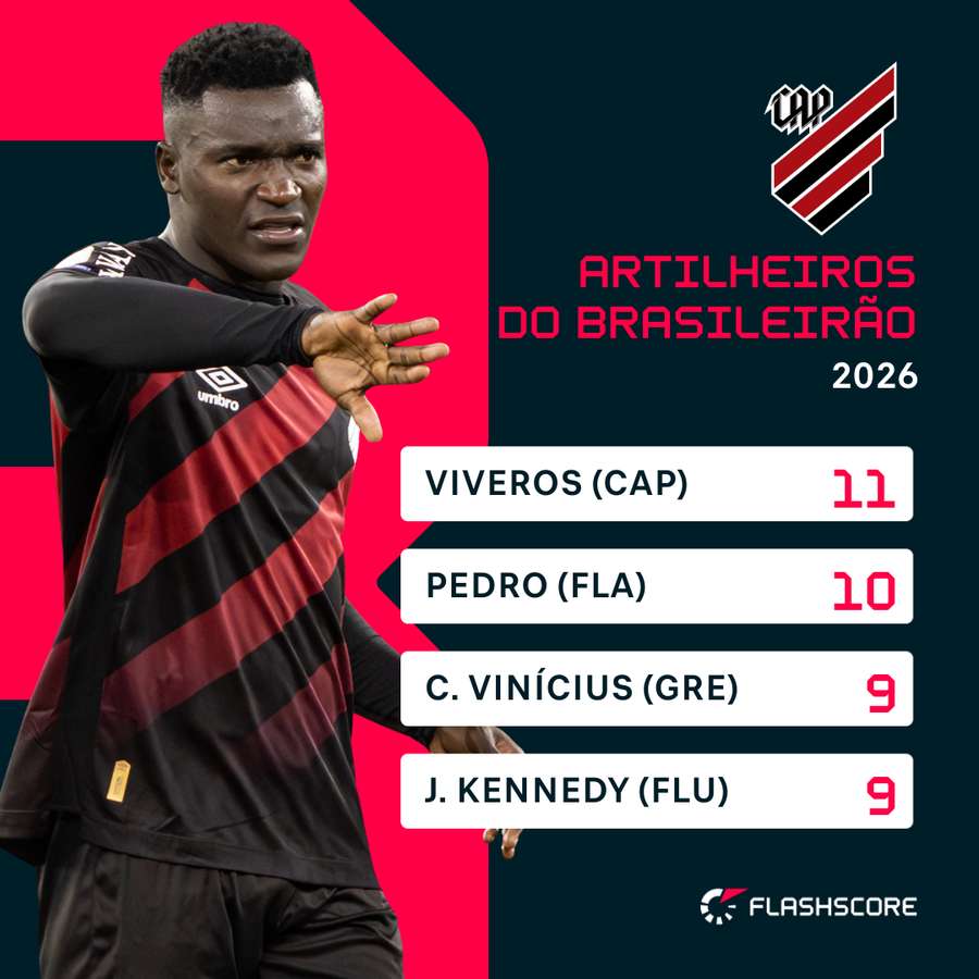 Viveros e Pedro disputam a artilharia do campeonato Viveros e Pedro disputam a artilharia do campeonato