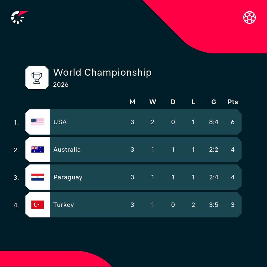 World Cup Group D World Cup Group D