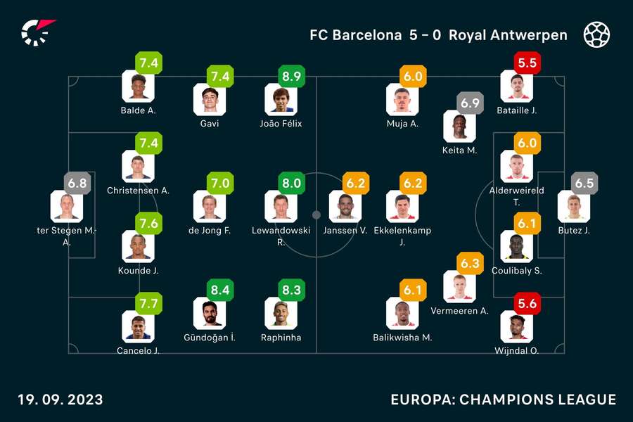 FC Barcelona vs. Royal Antwerpen: Die Noten.