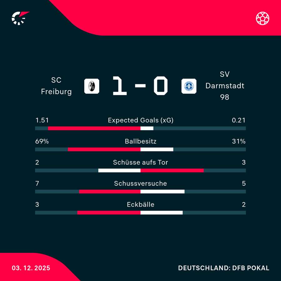 Halbzeit-Statistiken Freiburg vs. Darmstadt Halbzeit-Statistiken Freiburg vs. Darmstadt